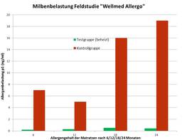 allergo-studie